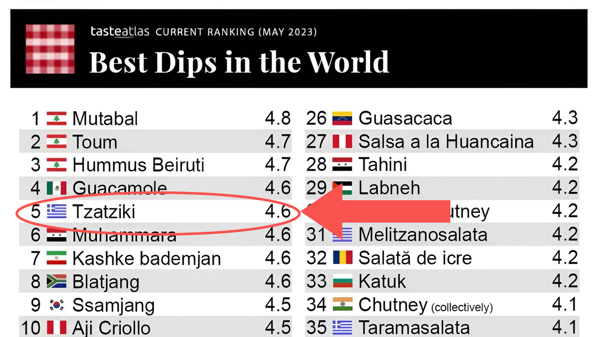 One of the 50 best dips in the world
