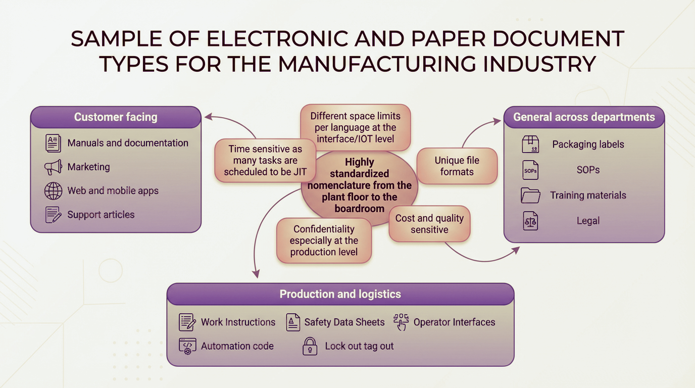Manufacturing Document Requirements Illustration