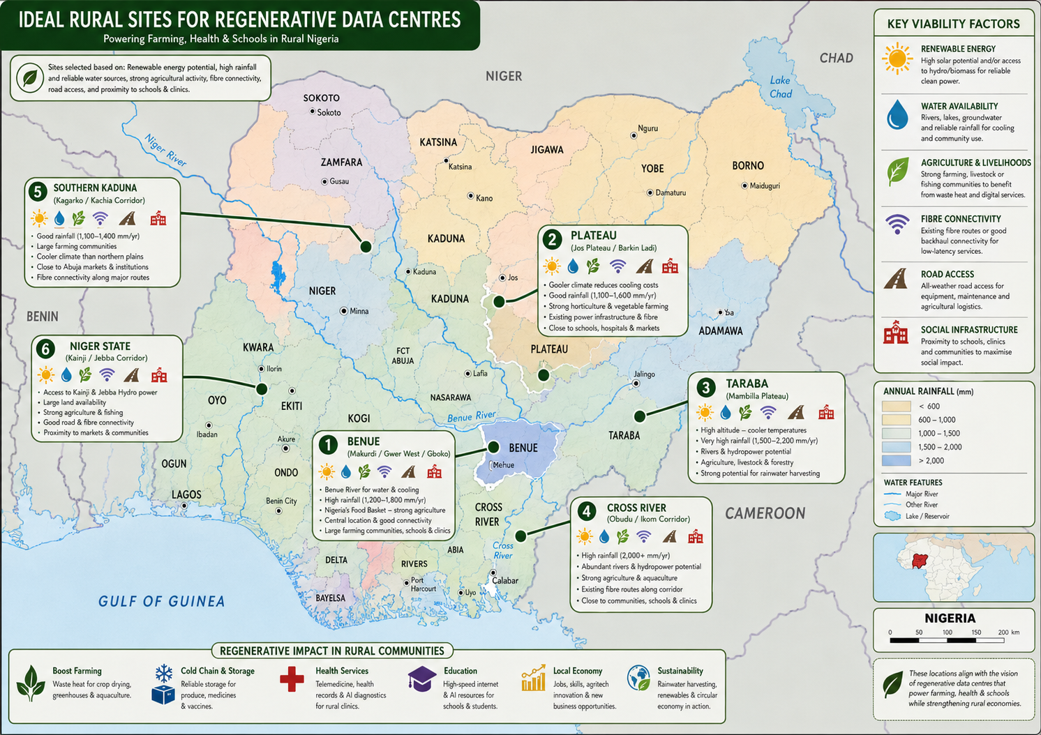 Regenerative Data Centers in the Circular Economy: How They Can Help Rural Nigeria in Farming, Health, and Schools