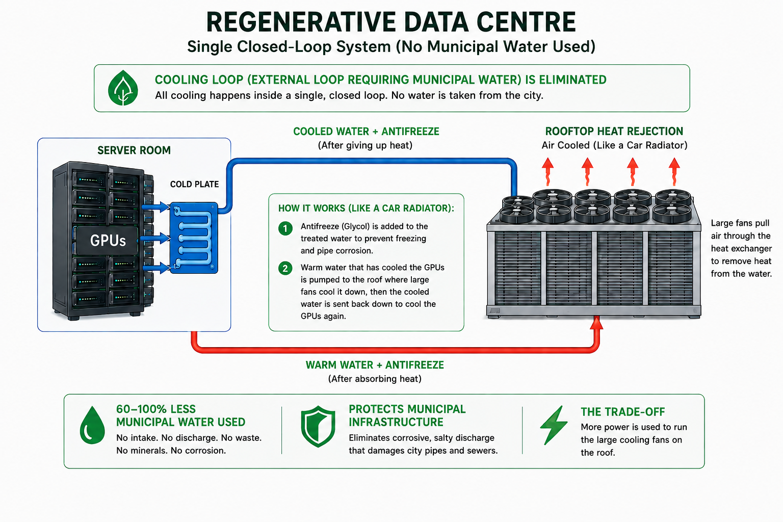 Regenerative Data Centers in the Circular Economy: How They Can Help Rural Nigeria in Farming, Health, and Schools